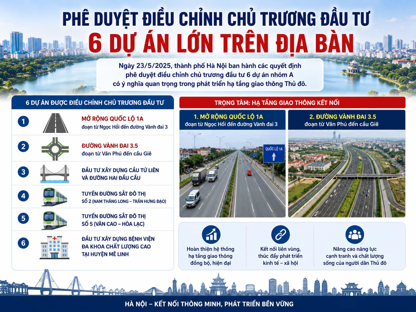 Phê duyệt chủ trương mở rộng quốc lộ 1A lên 90m, Đại lộ sông Hồng – Hà Nội đầu tư loạt dự án trọng điểm.